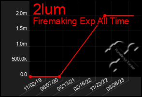 Total Graph of 2lum