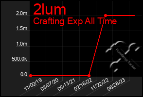 Total Graph of 2lum