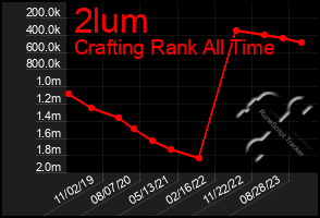 Total Graph of 2lum