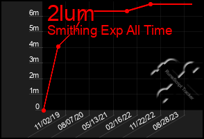 Total Graph of 2lum