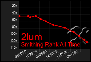 Total Graph of 2lum