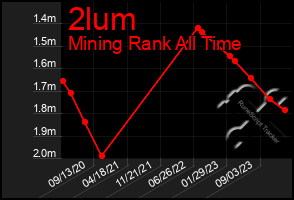 Total Graph of 2lum