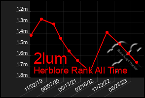 Total Graph of 2lum