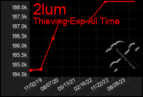 Total Graph of 2lum