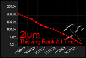 Total Graph of 2lum