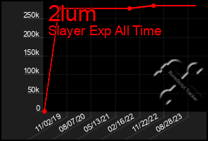 Total Graph of 2lum