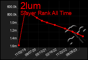 Total Graph of 2lum