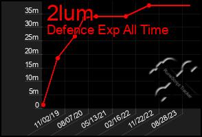 Total Graph of 2lum