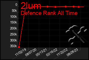 Total Graph of 2lum