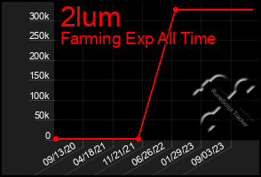 Total Graph of 2lum