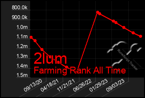 Total Graph of 2lum