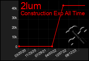 Total Graph of 2lum