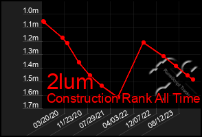 Total Graph of 2lum