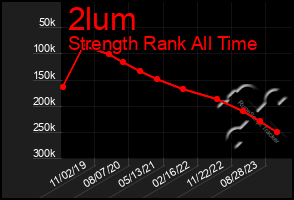 Total Graph of 2lum