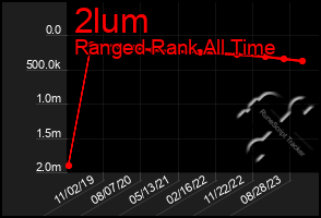 Total Graph of 2lum