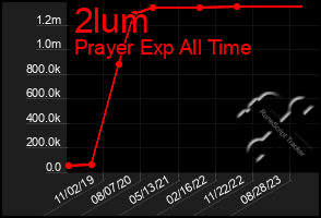 Total Graph of 2lum