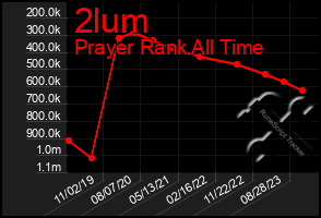 Total Graph of 2lum