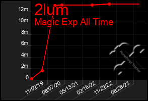 Total Graph of 2lum