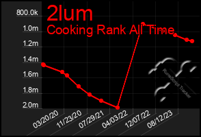 Total Graph of 2lum