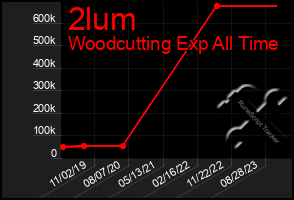 Total Graph of 2lum