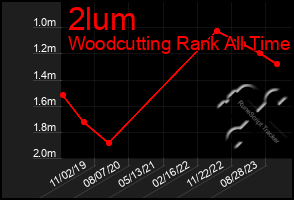 Total Graph of 2lum