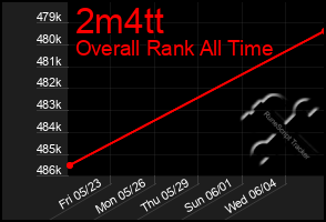 Total Graph of 2m4tt