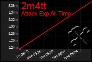 Total Graph of 2m4tt