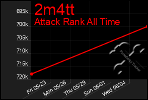 Total Graph of 2m4tt