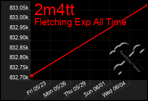 Total Graph of 2m4tt
