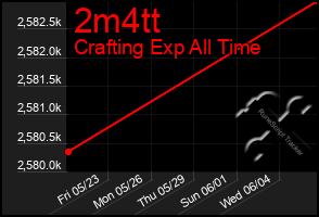 Total Graph of 2m4tt