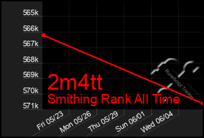 Total Graph of 2m4tt