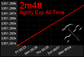 Total Graph of 2m4tt
