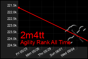 Total Graph of 2m4tt