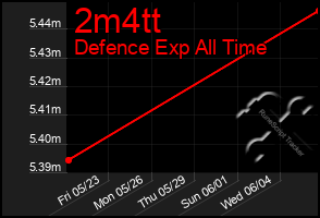 Total Graph of 2m4tt
