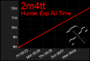 Total Graph of 2m4tt