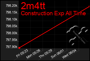 Total Graph of 2m4tt