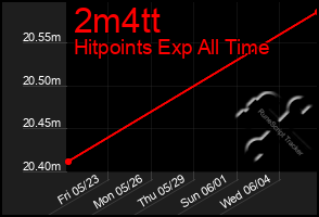 Total Graph of 2m4tt