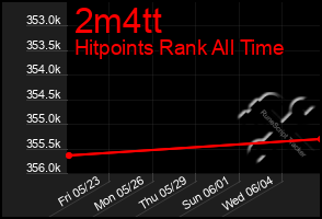 Total Graph of 2m4tt