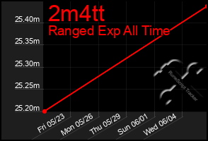 Total Graph of 2m4tt