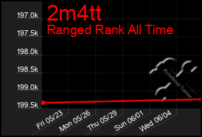 Total Graph of 2m4tt