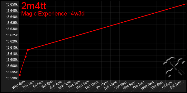 Last 31 Days Graph of 2m4tt