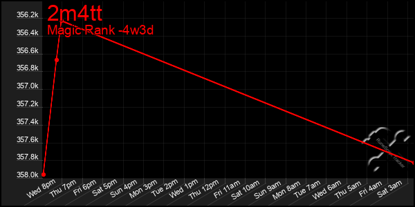 Last 31 Days Graph of 2m4tt