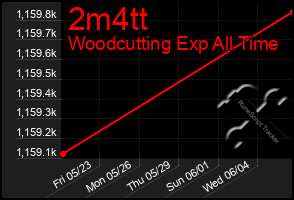Total Graph of 2m4tt