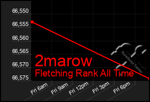 Total Graph of 2marow