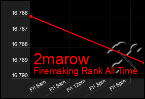 Total Graph of 2marow