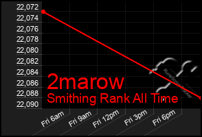 Total Graph of 2marow