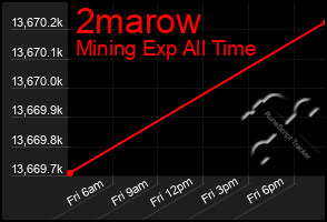Total Graph of 2marow