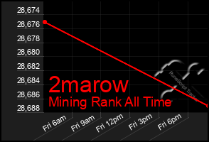 Total Graph of 2marow