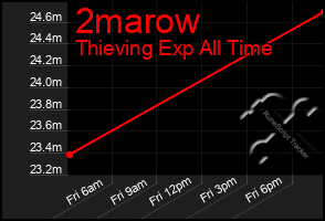 Total Graph of 2marow