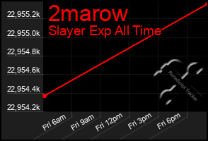 Total Graph of 2marow